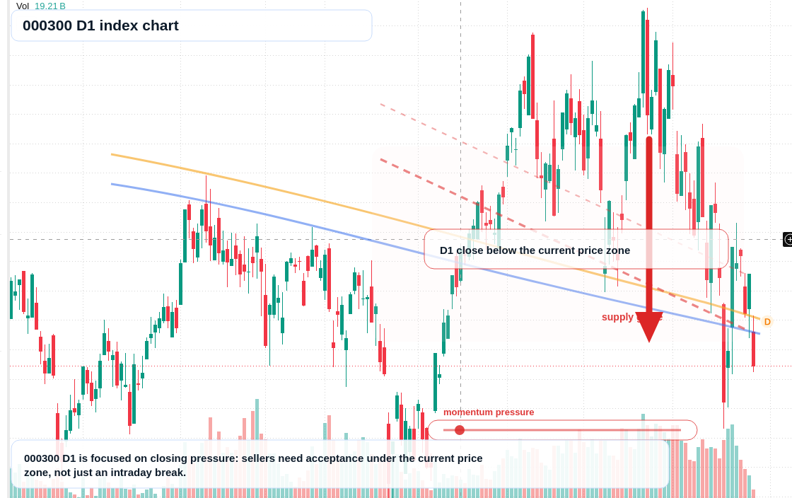 000300 D1 TradingView chart