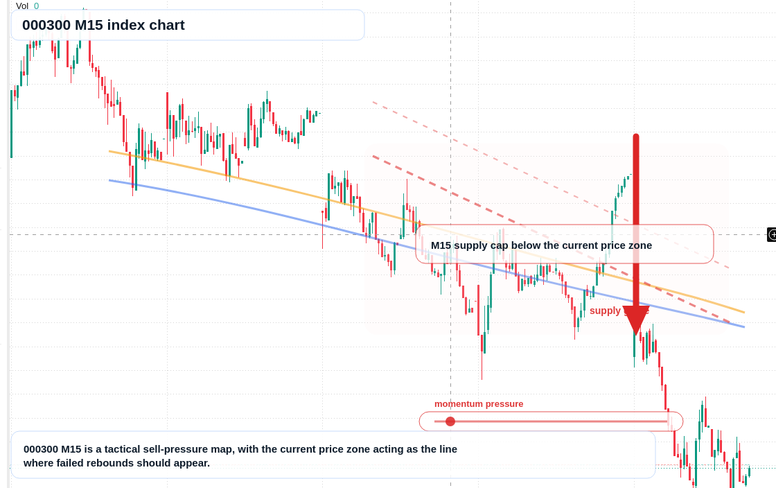 000300 M15 TradingView chart