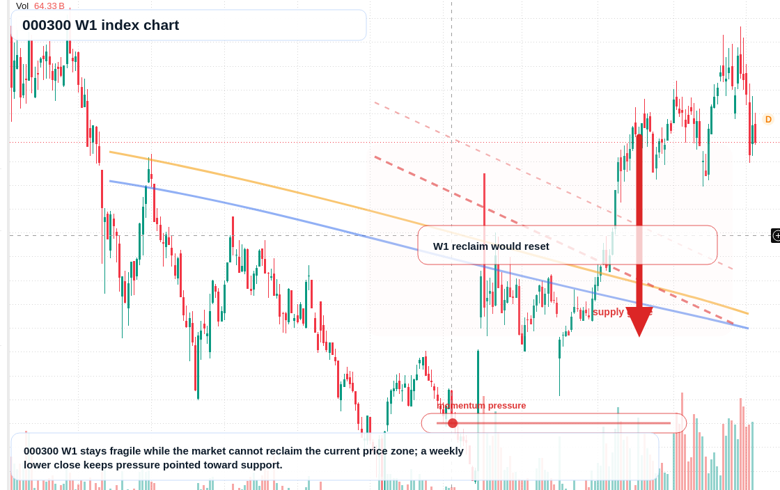 000300 W1 TradingView chart