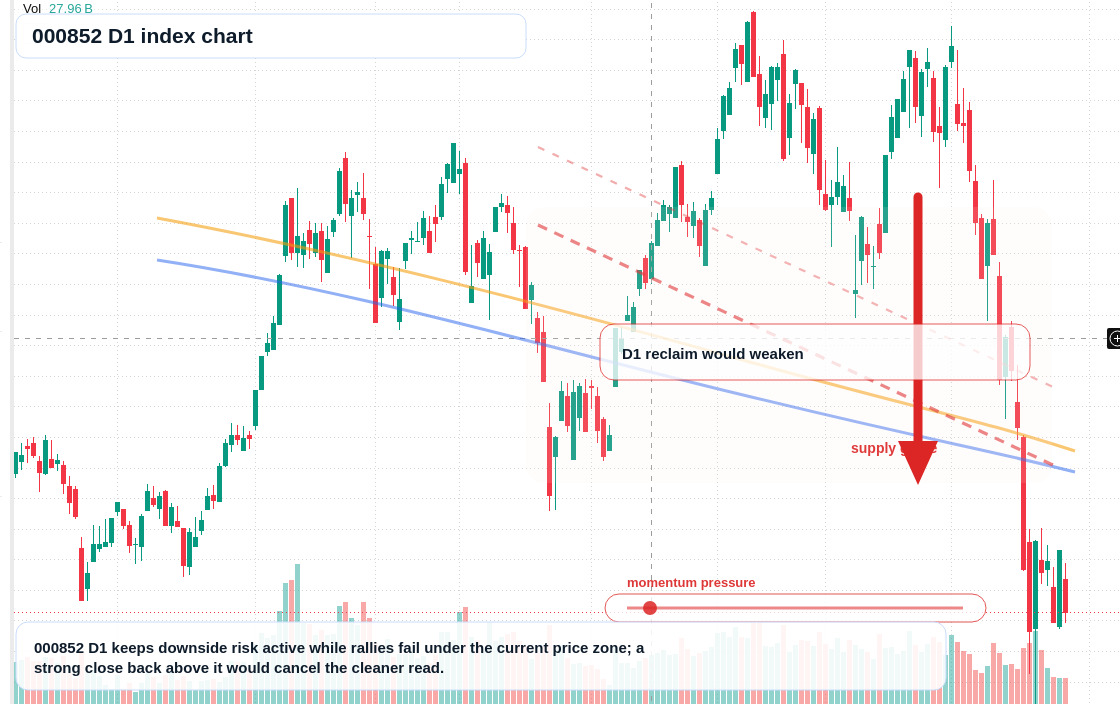 000852 D1 TradingView chart