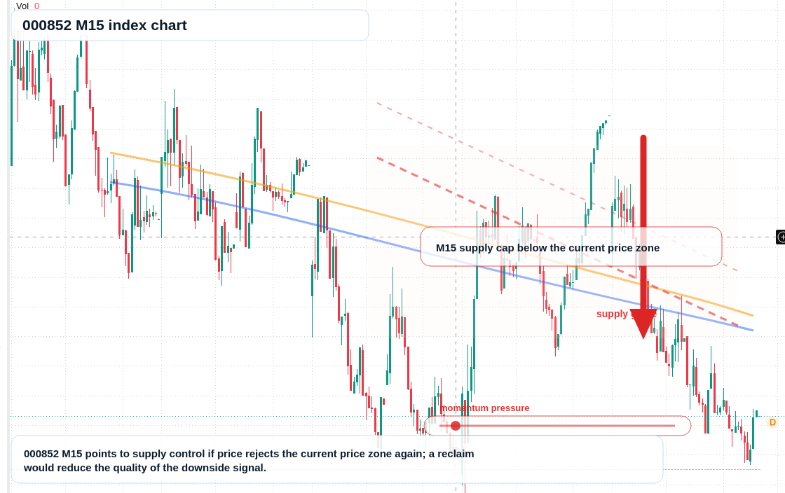 000852 M15 TradingView chart