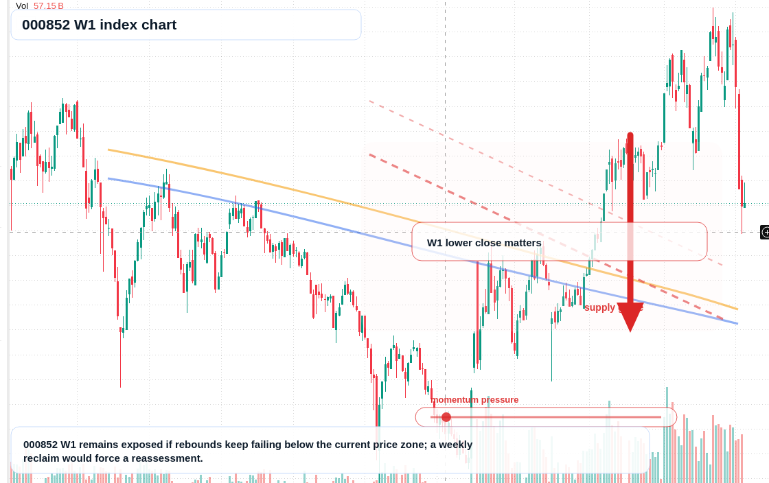 000852 W1 TradingView chart