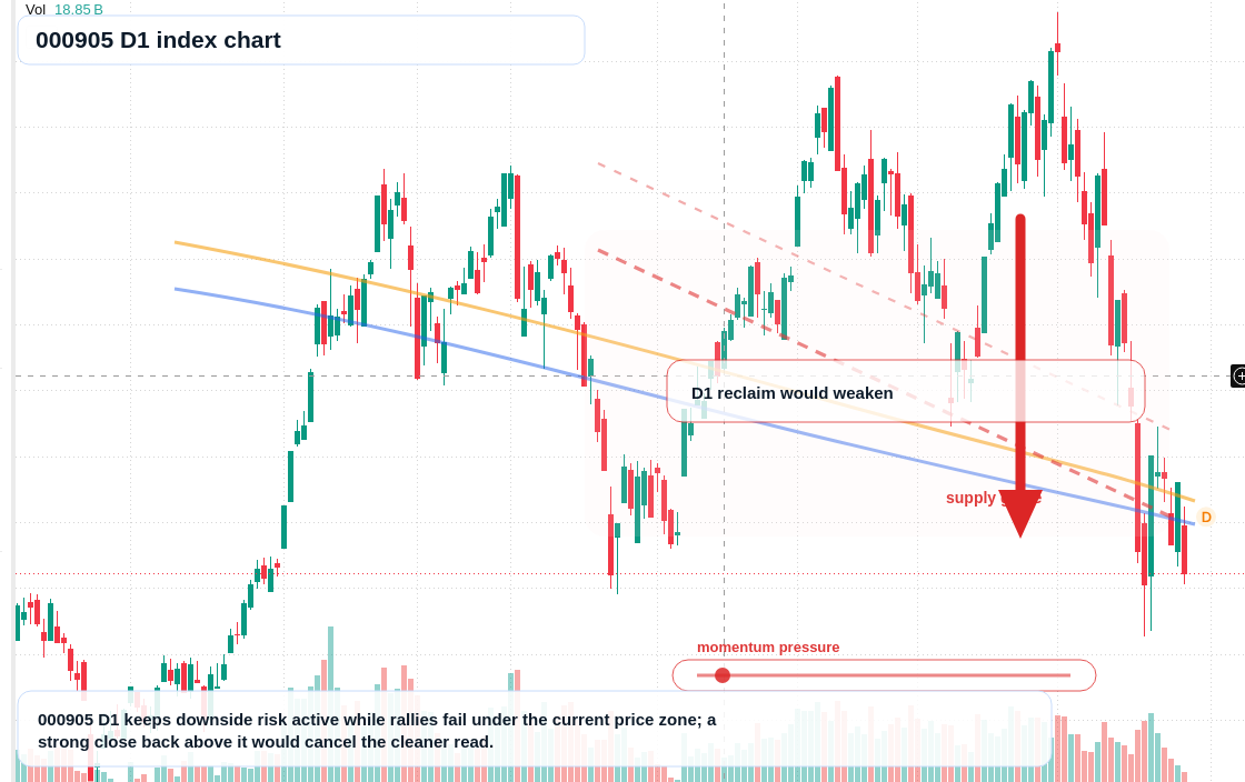000905 D1 TradingView chart