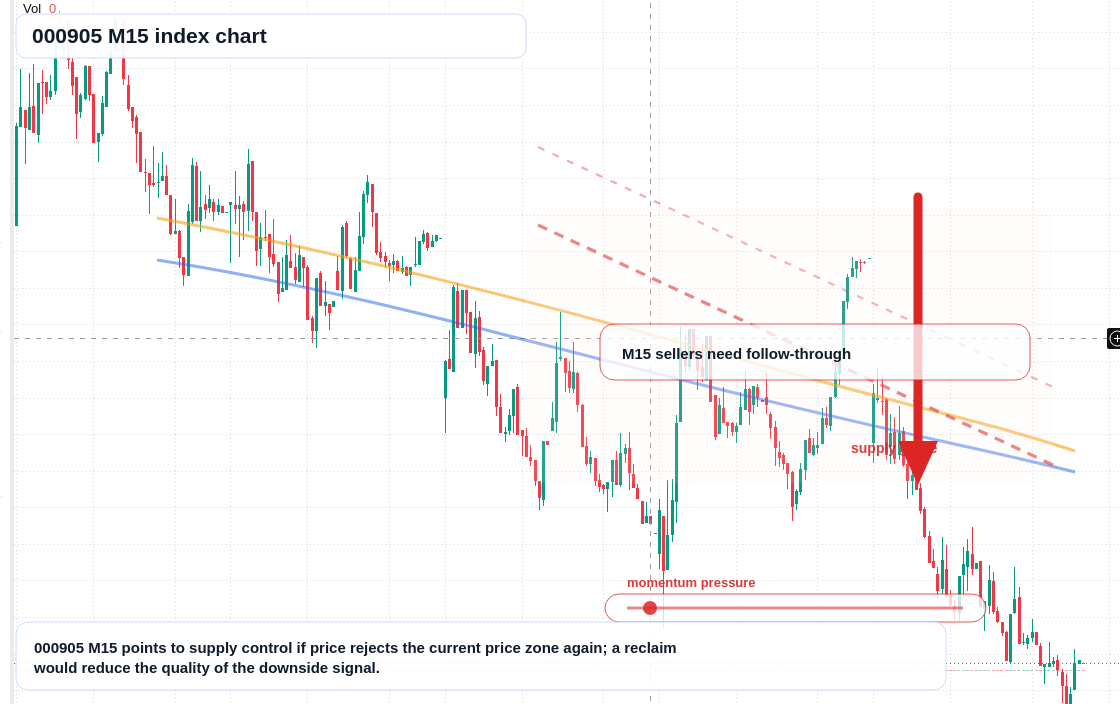000905 M15 TradingView chart