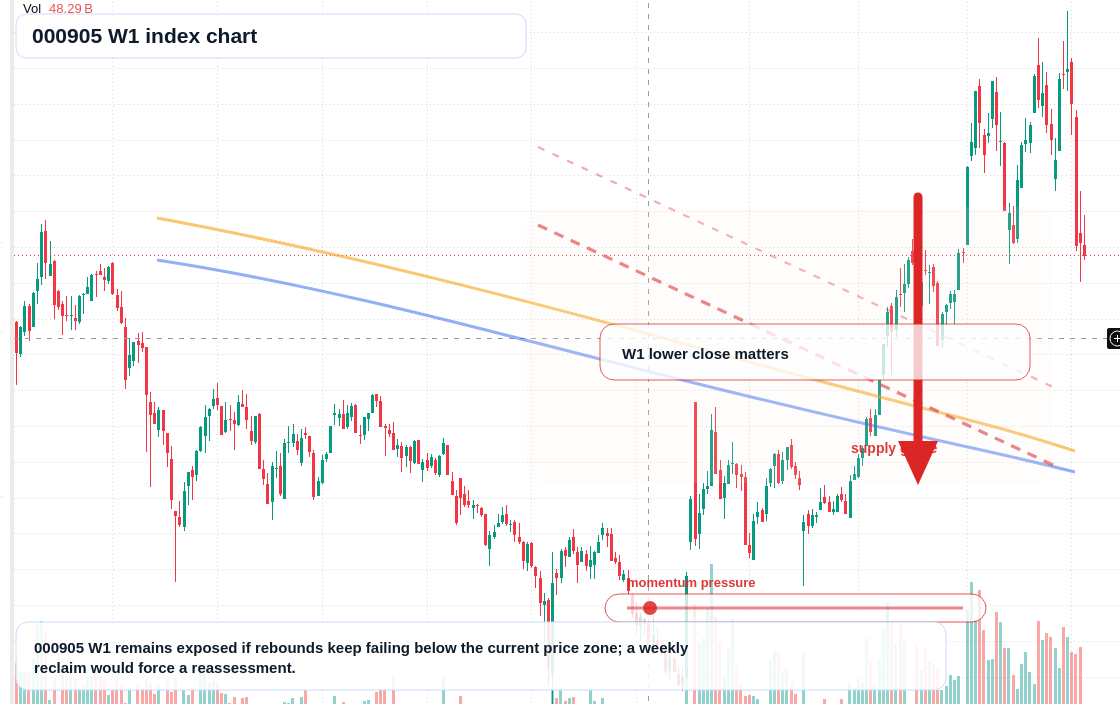 000905 W1 TradingView chart