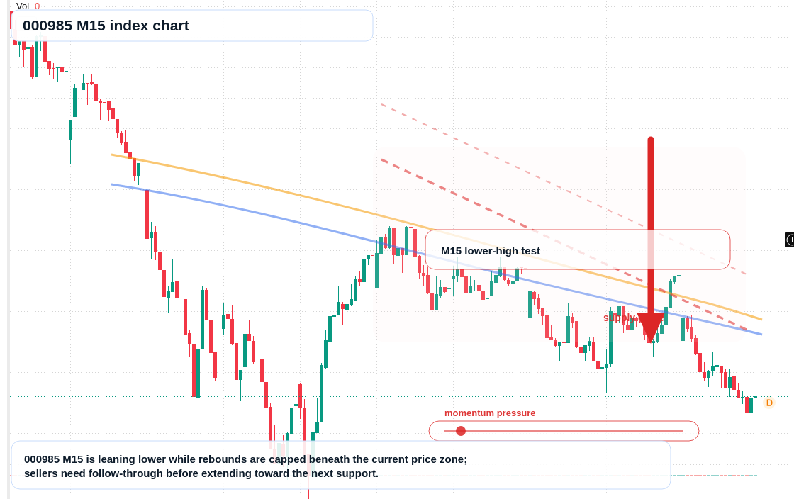 000985 M15 TradingView chart