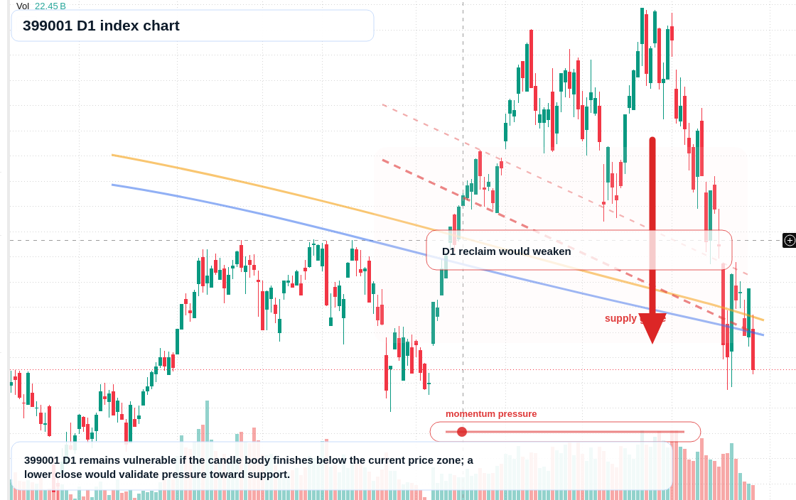 399001 D1 TradingView chart