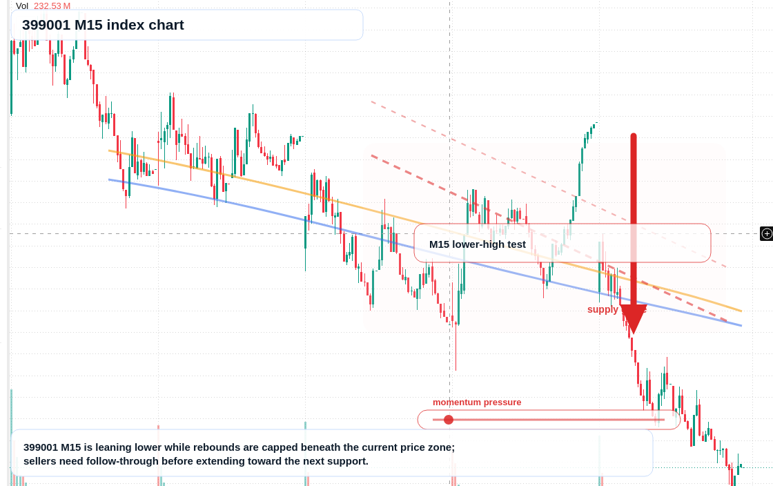 399001 M15 TradingView chart