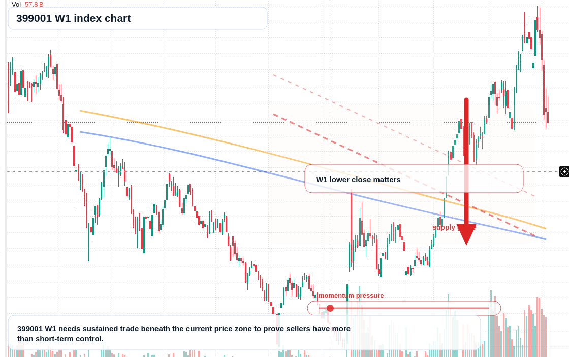 399001 W1 TradingView chart