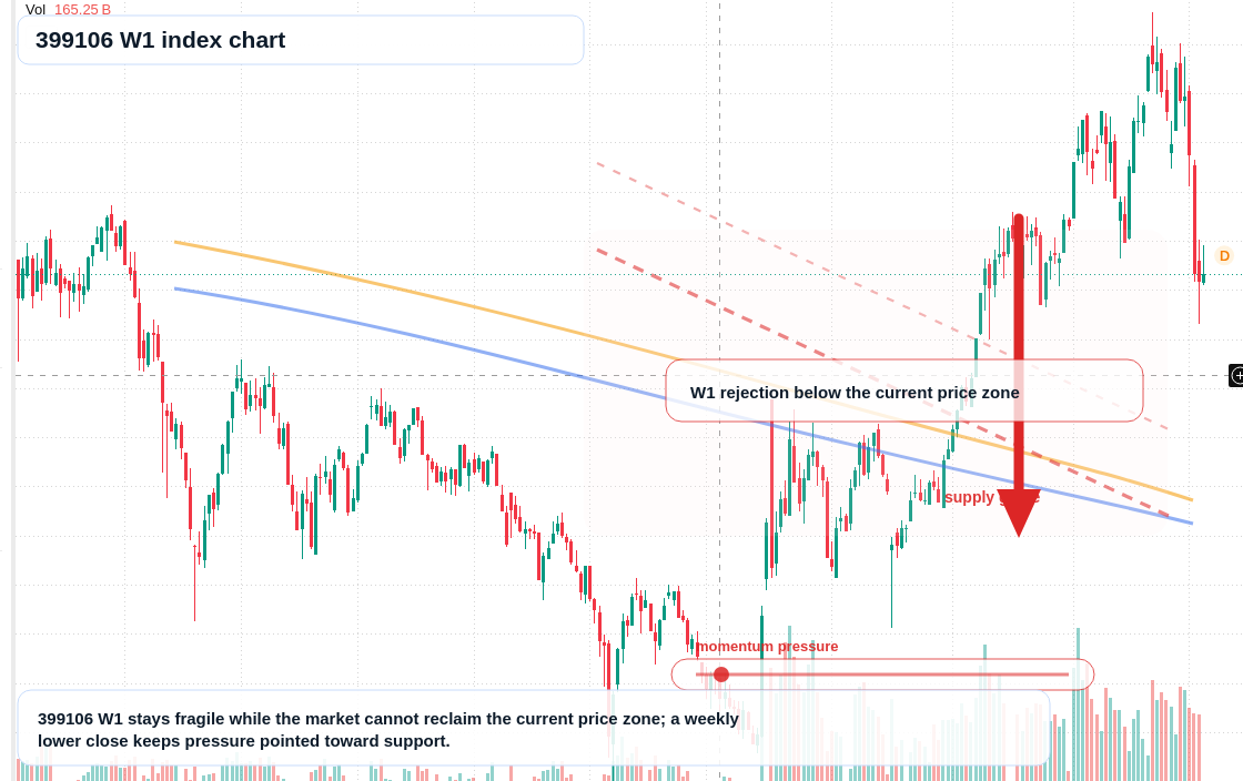 399106 W1 TradingView chart