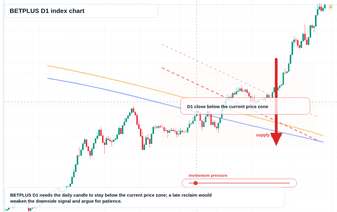 BETPLUS D1 TradingView chart