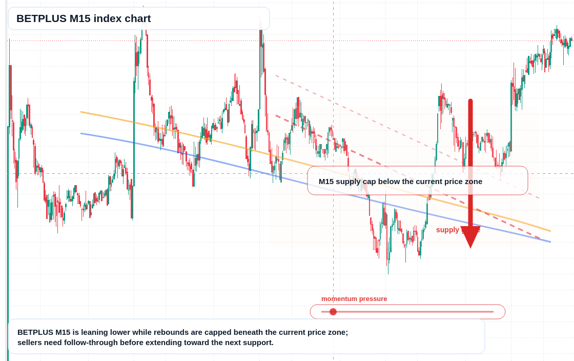 BETPLUS M15 TradingView chart