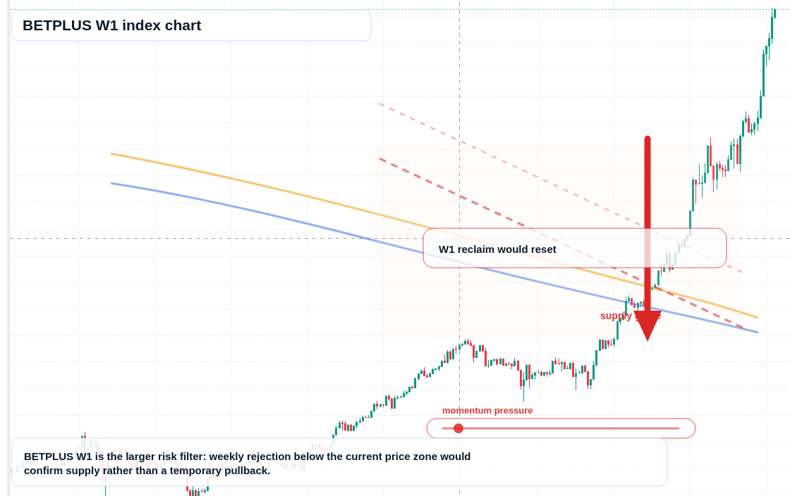 BETPLUS W1 TradingView chart