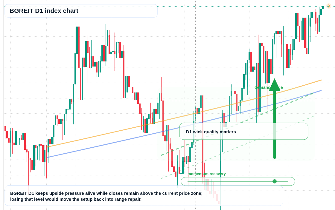 BGREIT D1 TradingView chart
