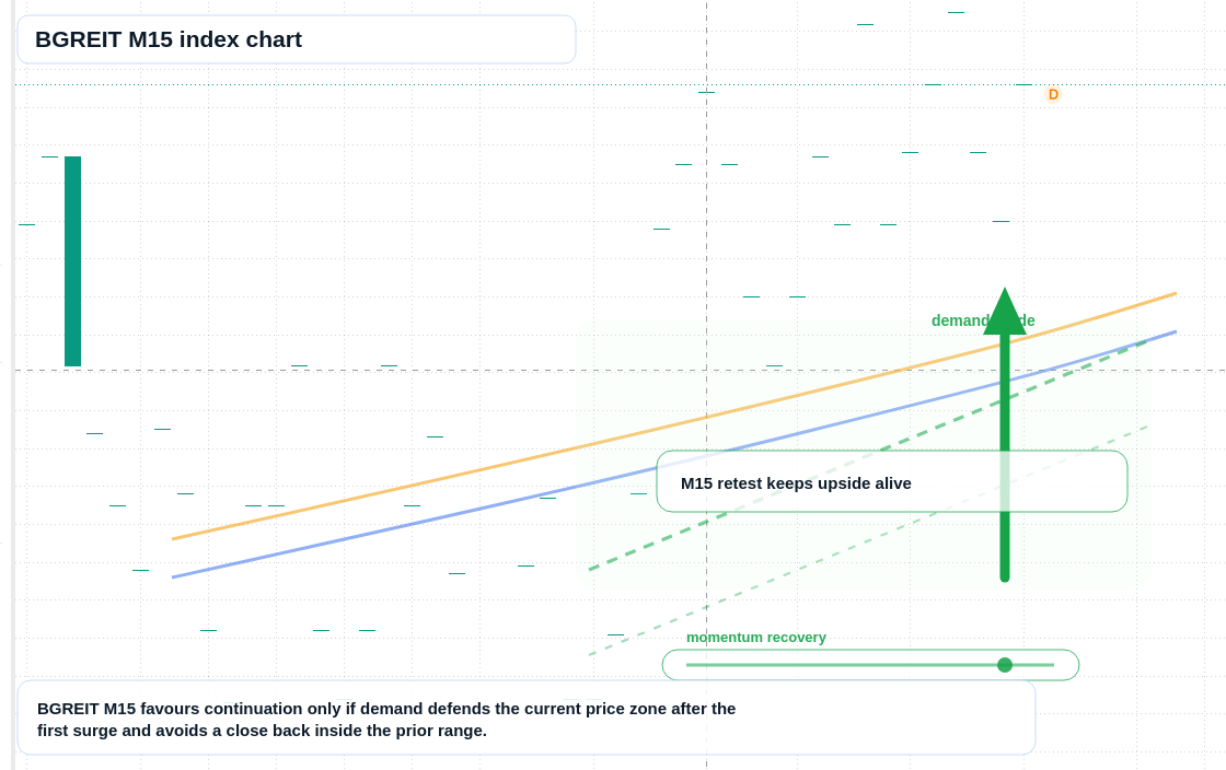 BGREIT M15 TradingView chart