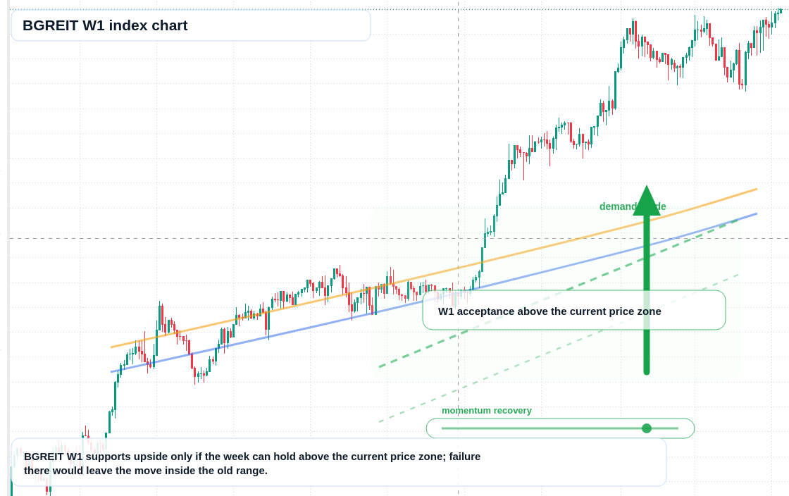 BGREIT W1 TradingView chart
