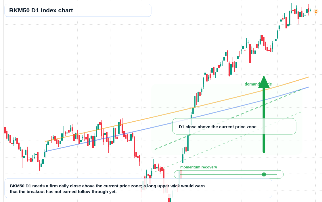 BKM50 D1 TradingView chart