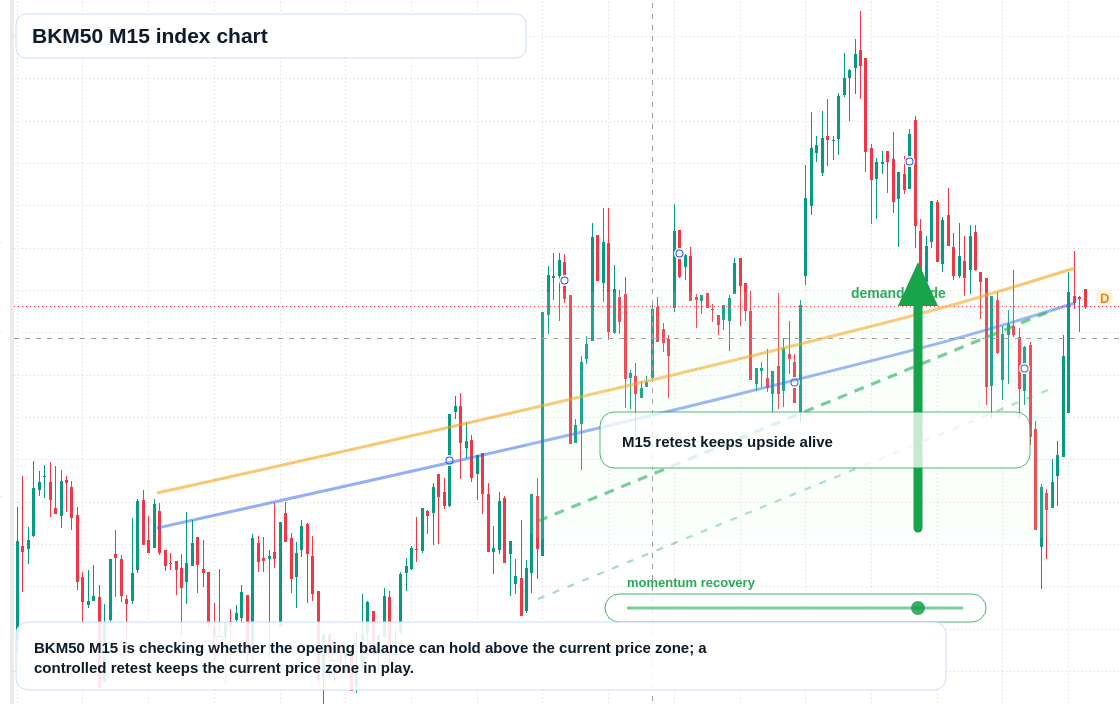 BKM50 M15 TradingView chart