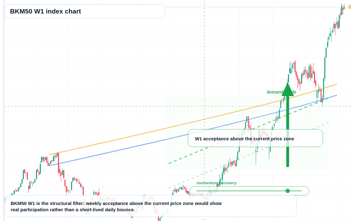 BKM50 W1 TradingView chart