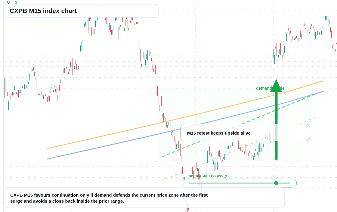 CXPB M15 TradingView chart