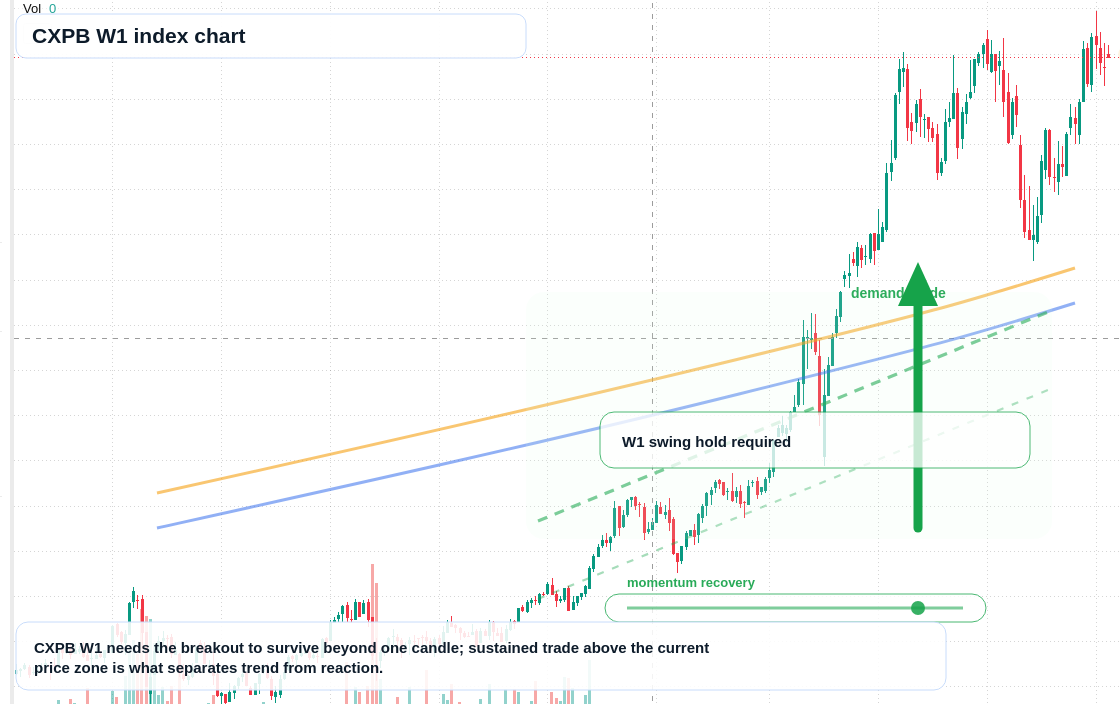 CXPB W1 TradingView chart