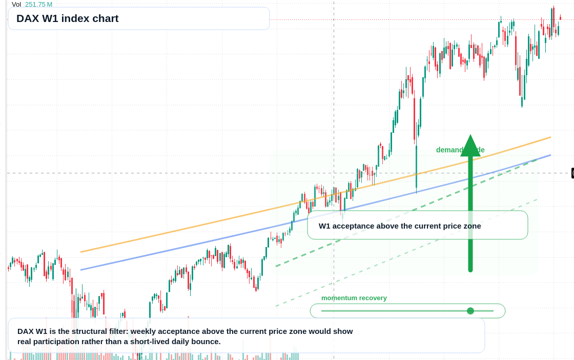 DAX W1 TradingView chart