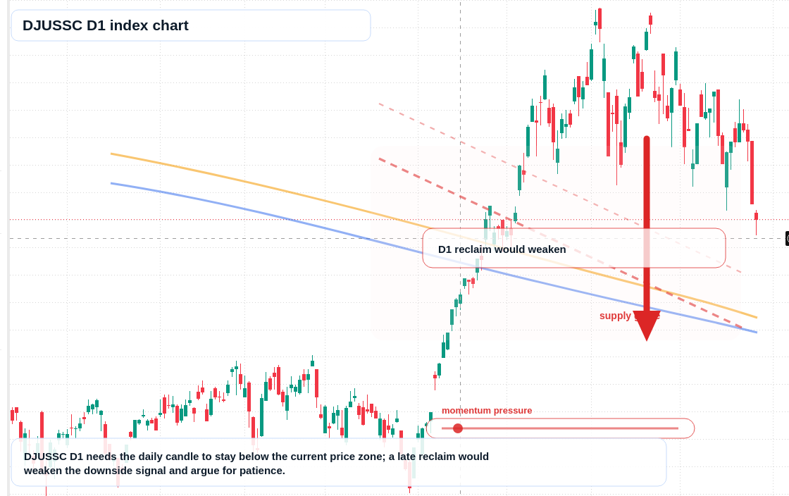 DJUSSC D1 TradingView chart