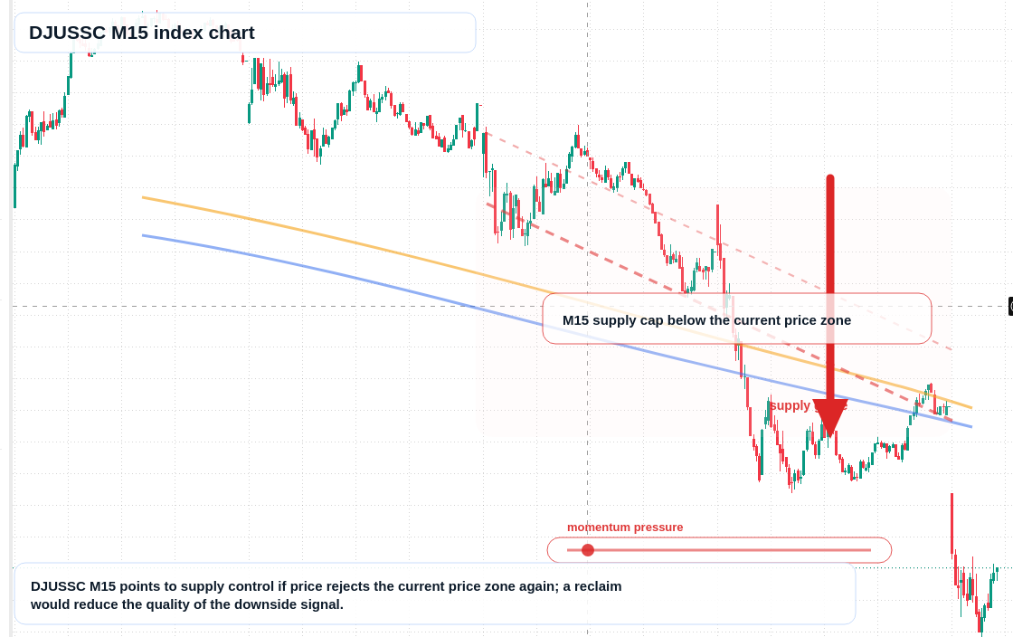 DJUSSC M15 TradingView chart