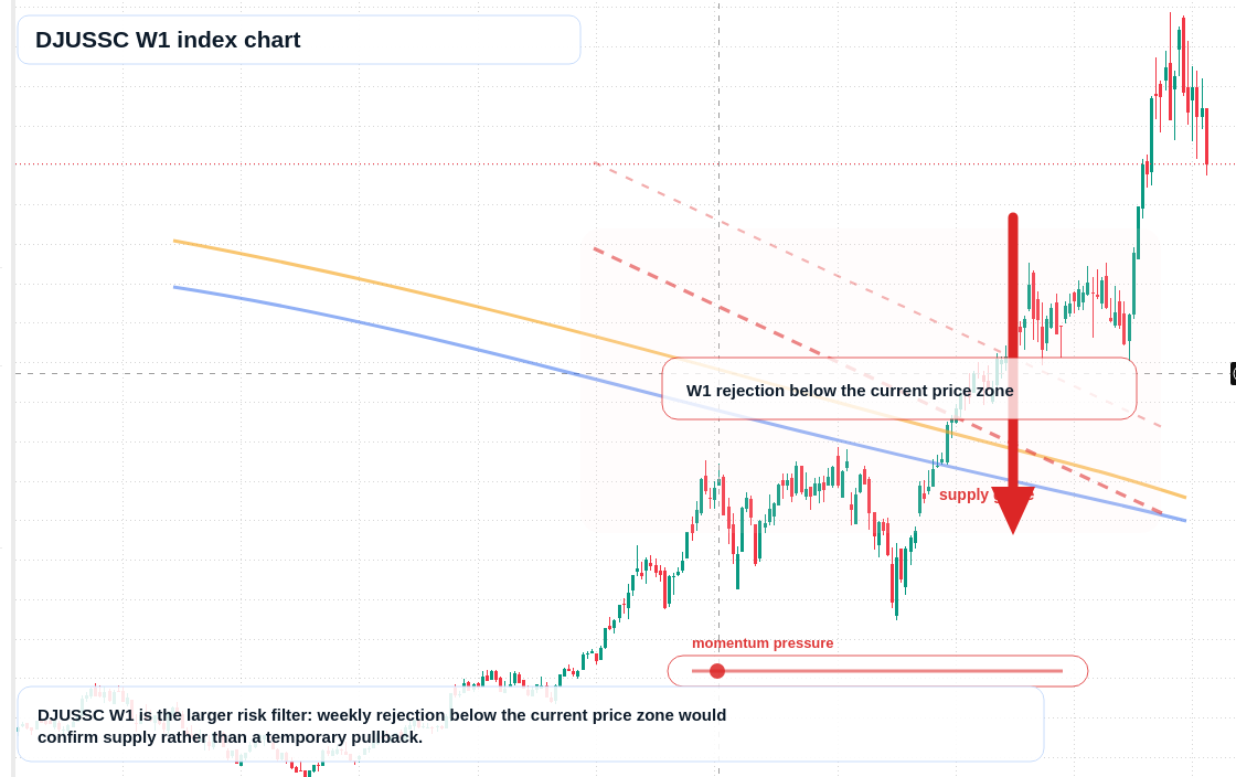 DJUSSC W1 TradingView chart