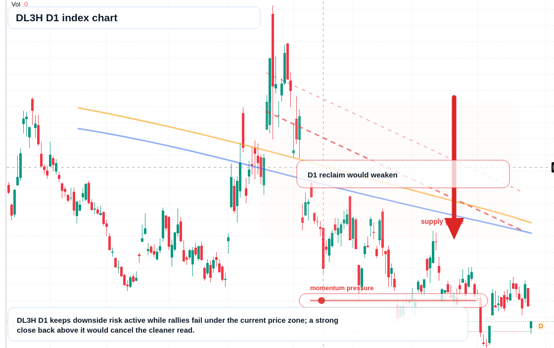 DL3H D1 TradingView chart