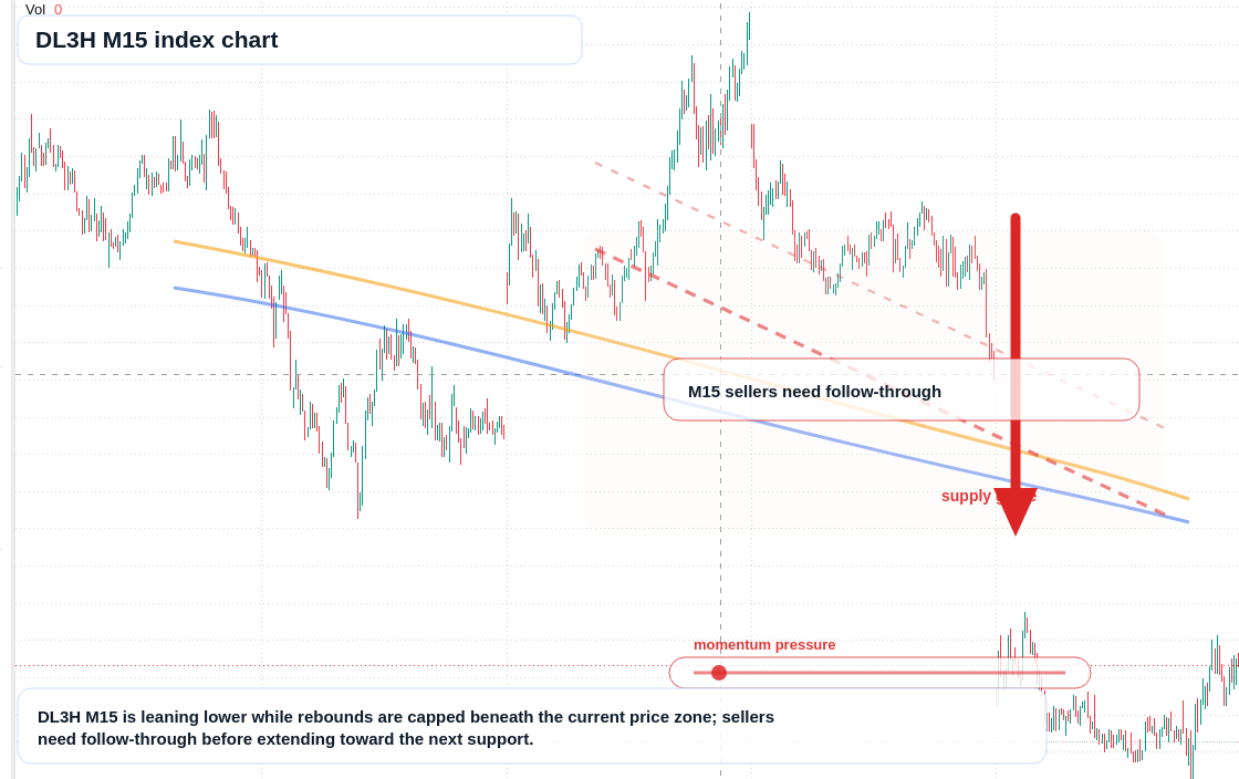 DL3H M15 TradingView chart