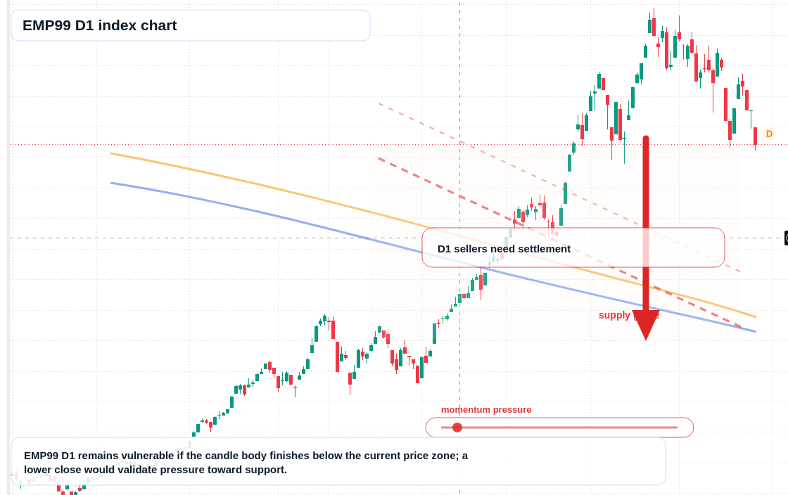 EMP99 D1 TradingView chart