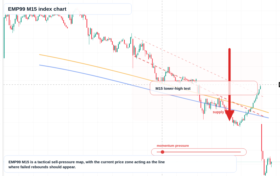 EMP99 M15 TradingView chart