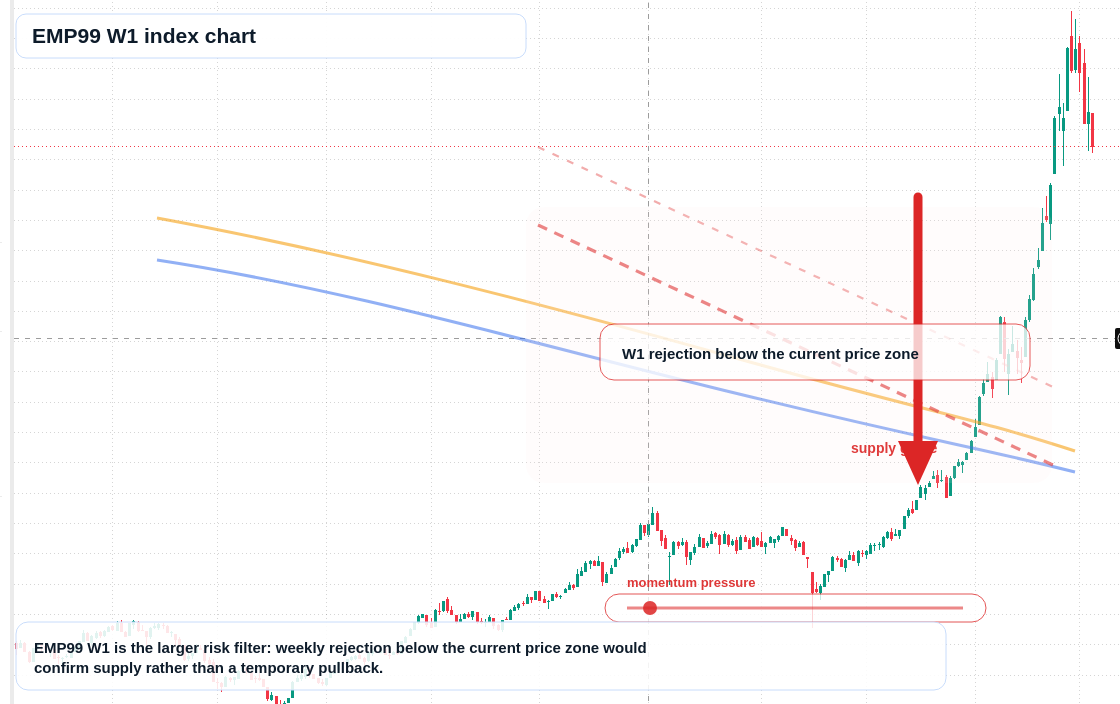 EMP99 W1 TradingView chart