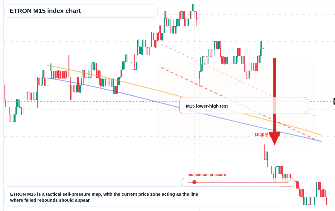 ETRON M15 TradingView chart
