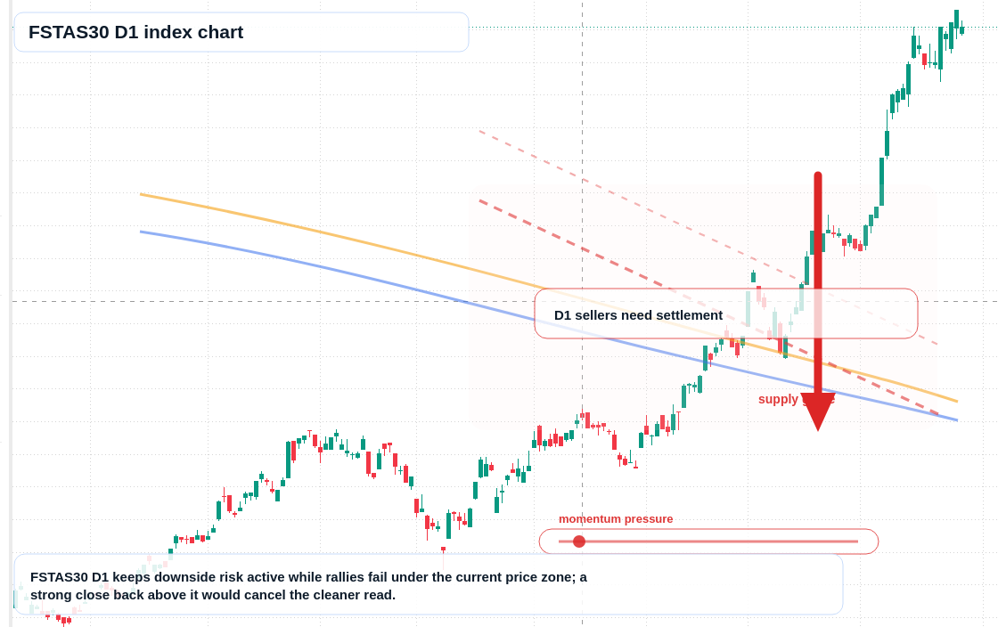 FSTAS30 D1 TradingView chart