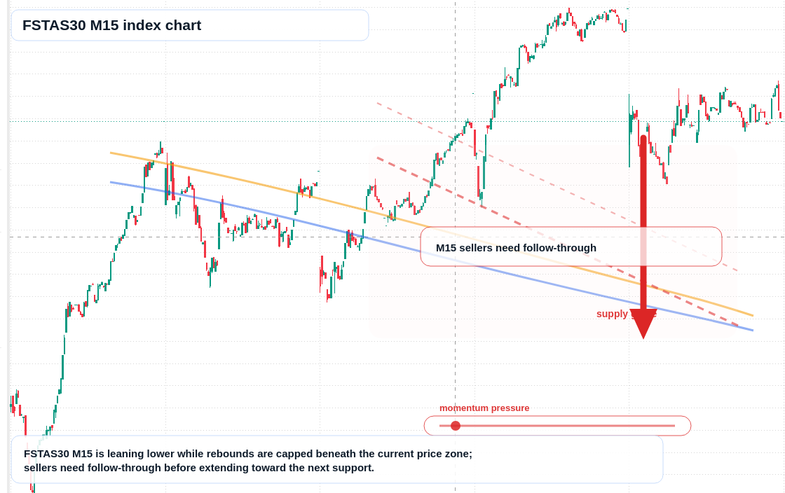 FSTAS30 M15 TradingView chart