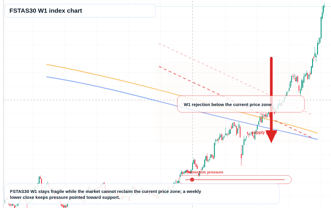 FSTAS30 W1 TradingView chart