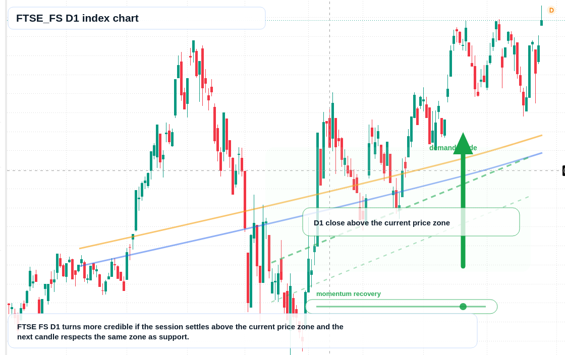 FTSEFS D1 TradingView chart