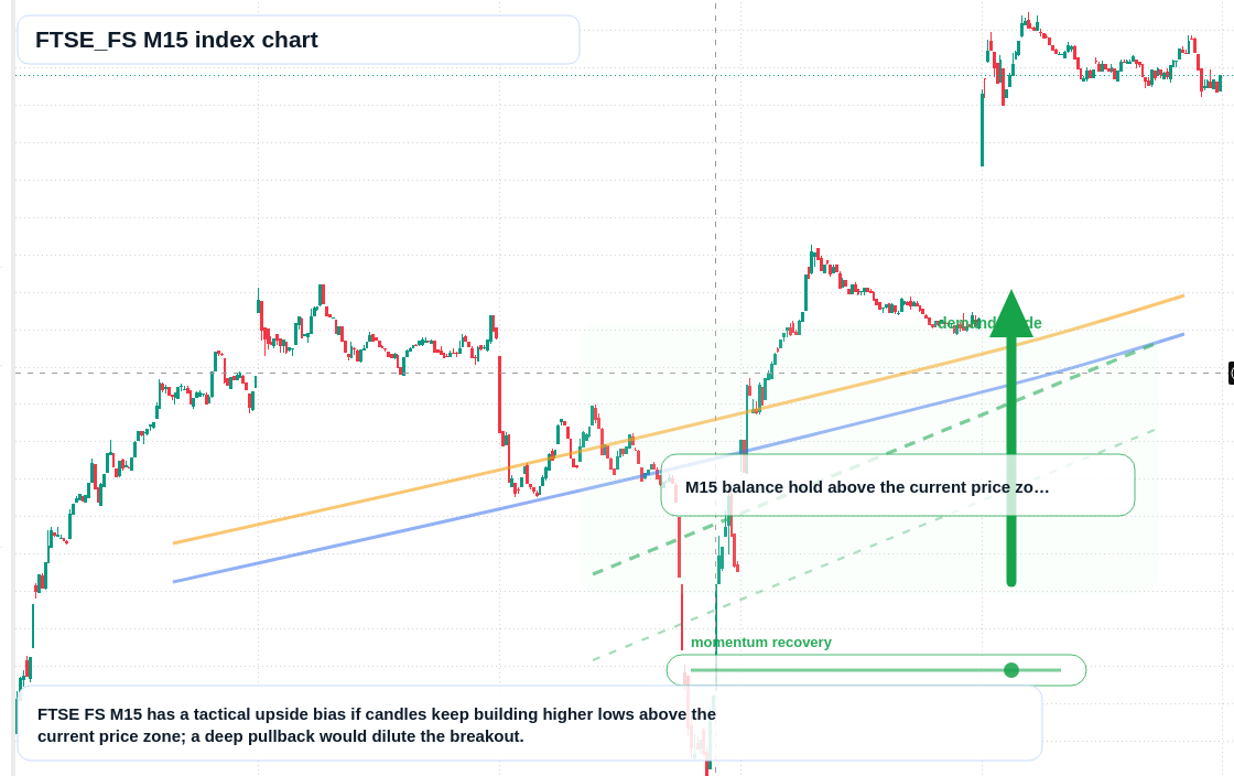 FTSEFS M15 TradingView chart