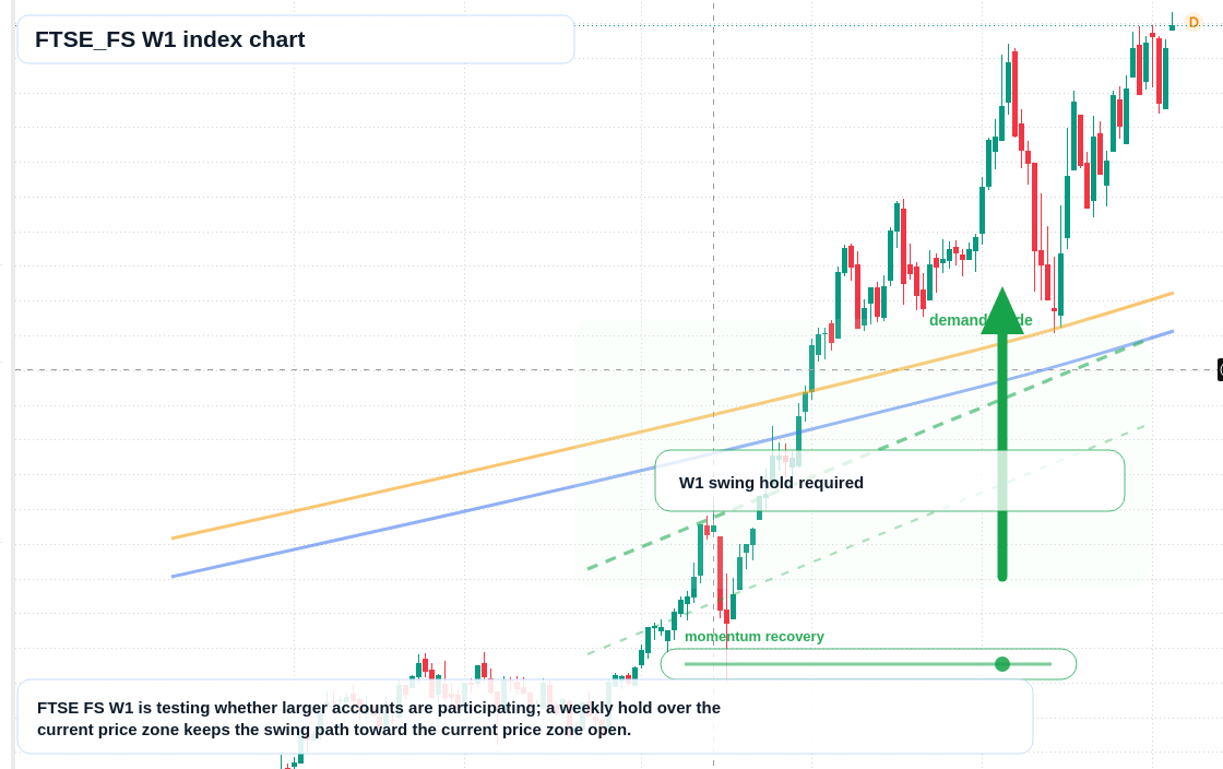 FTSEFS W1 TradingView chart