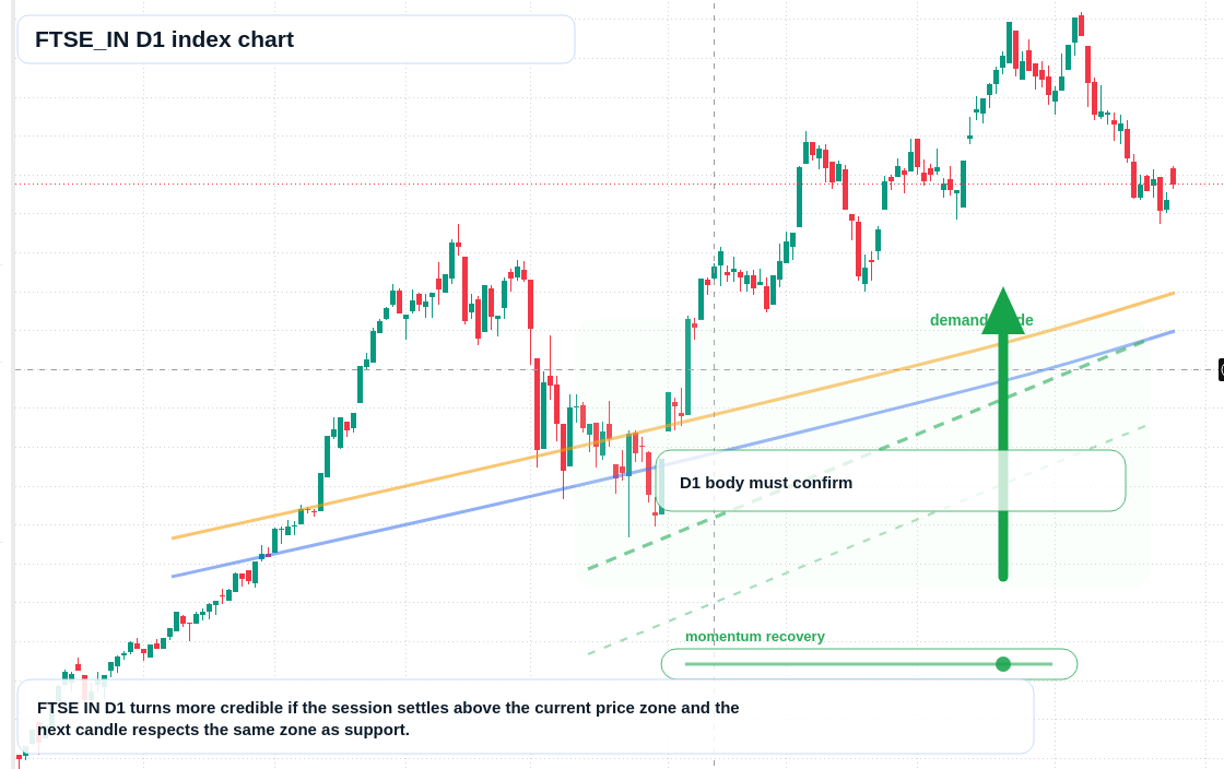 FTSEIN D1 TradingView chart