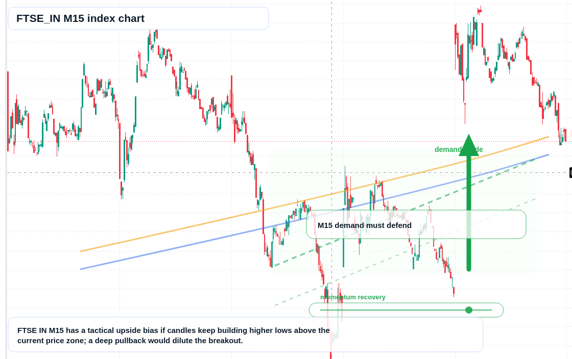 FTSEIN M15 TradingView chart