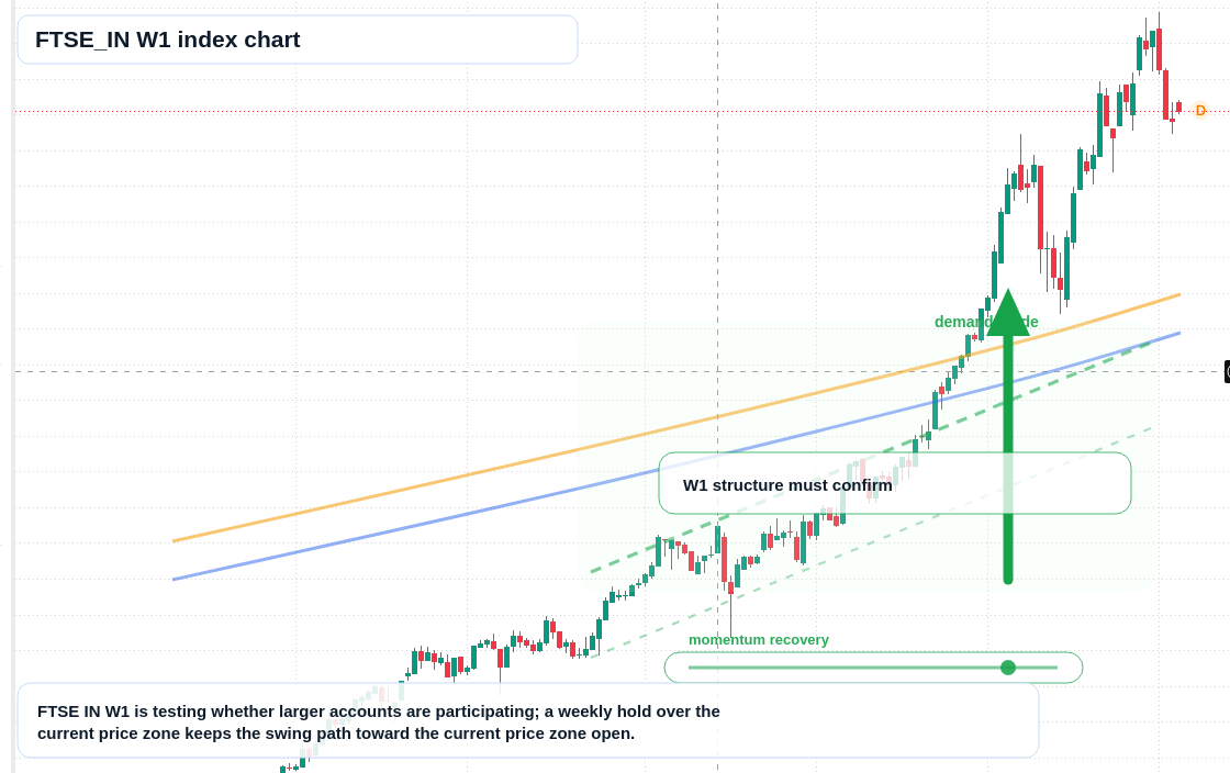 FTSEIN W1 TradingView chart