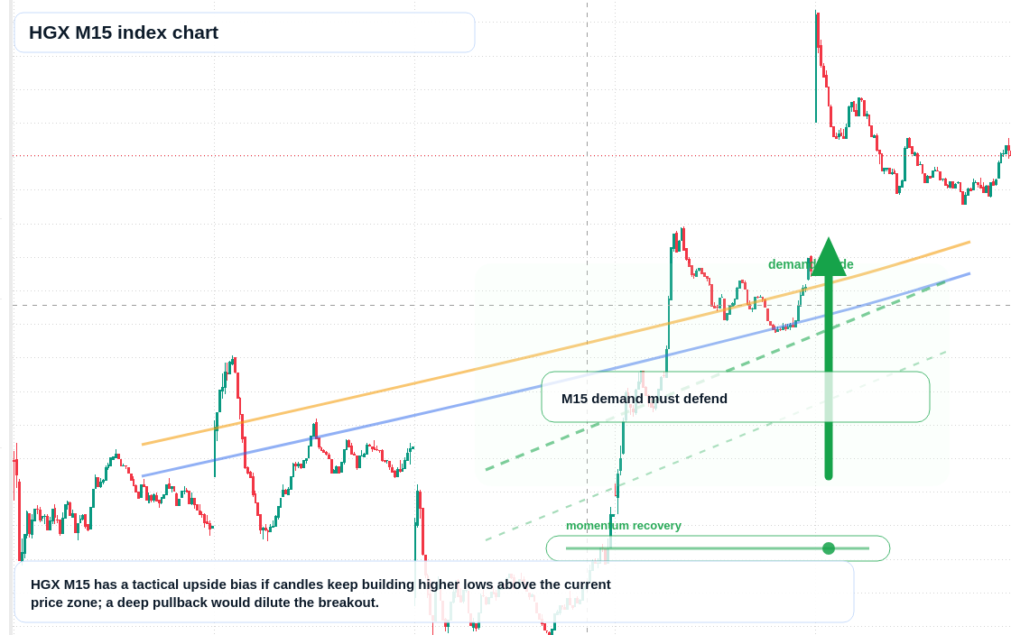 HGX M15 TradingView chart