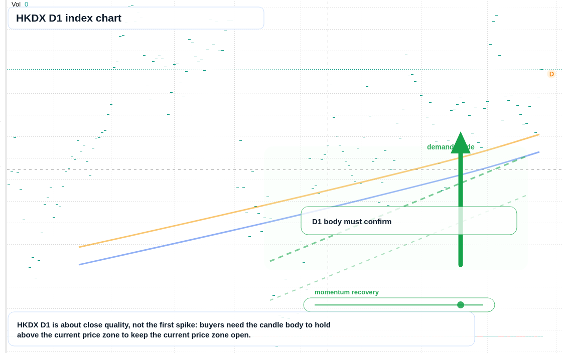 HKDX D1 TradingView chart