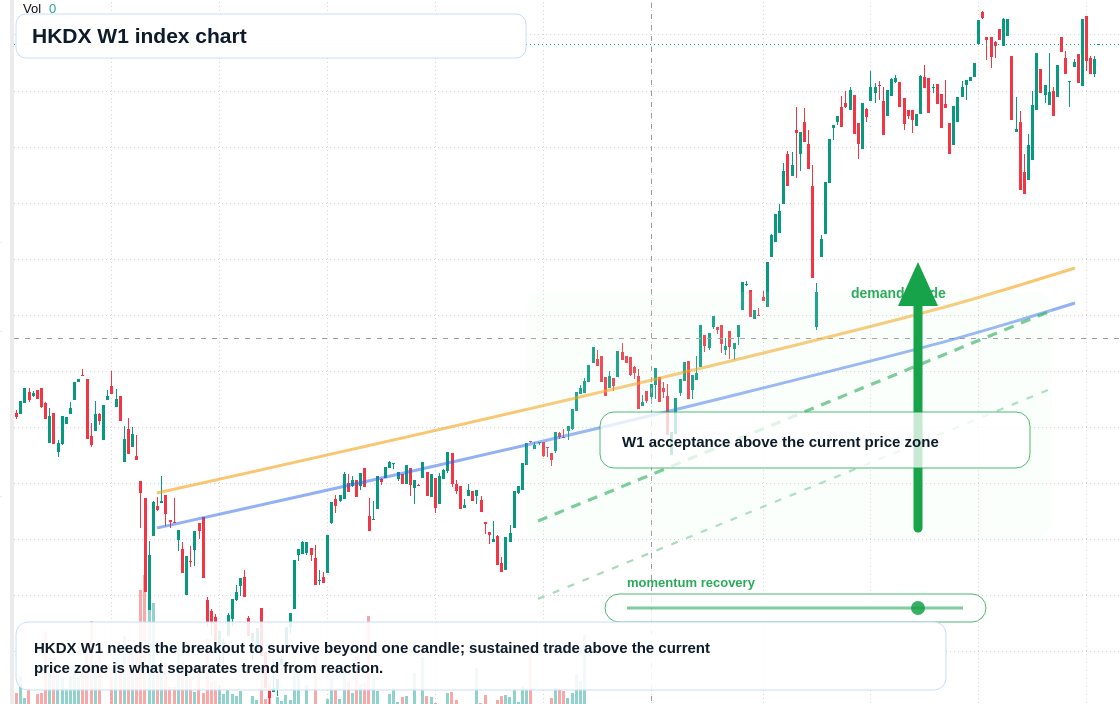 HKDX W1 TradingView chart