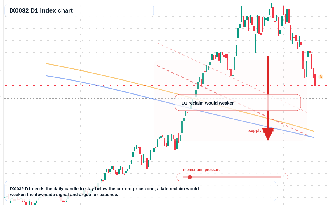 IX0032 D1 TradingView chart