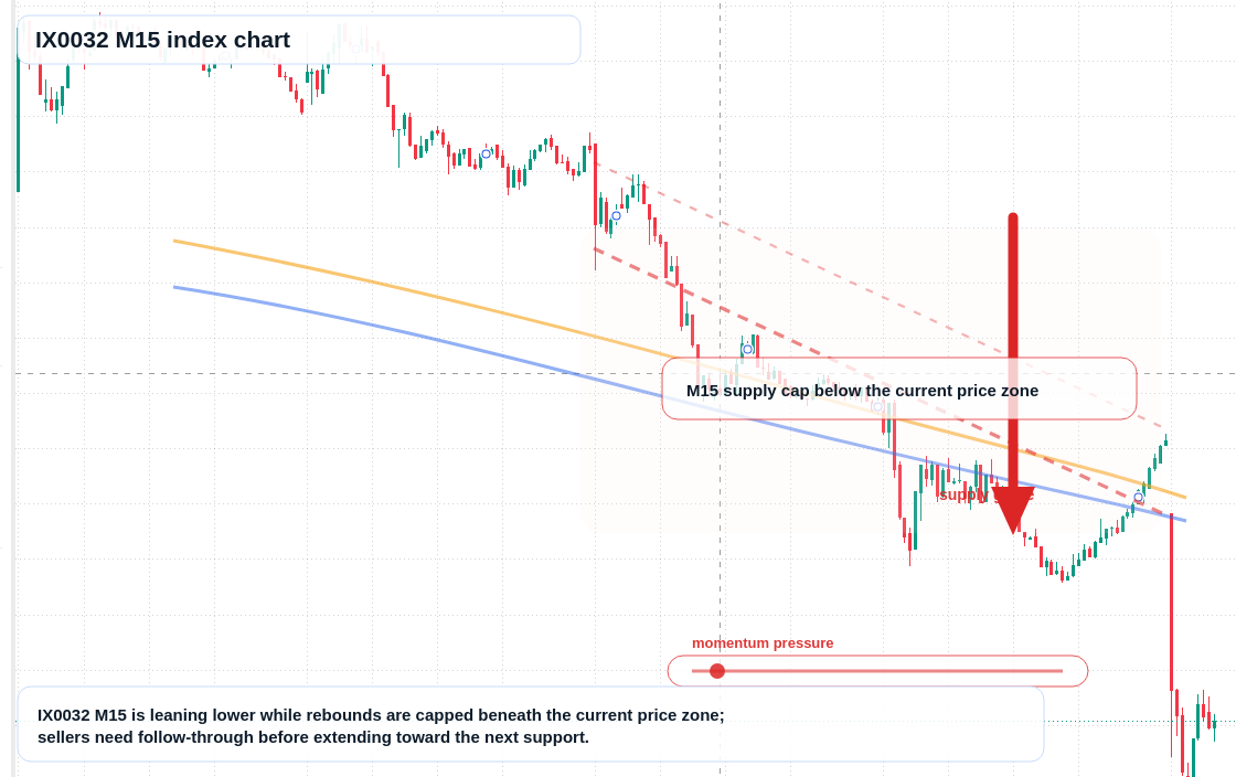 IX0032 M15 TradingView chart
