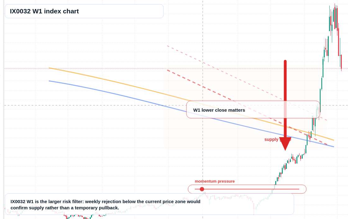 IX0032 W1 TradingView chart